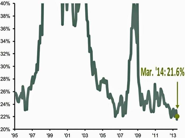 CHART: It Hasn't Been This Hard To Pick Stocks In 20 Years