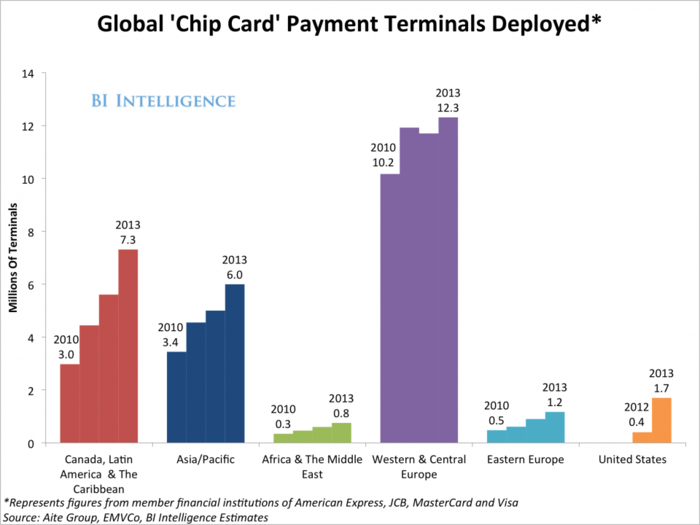 Here's What Will Change When The US Switches Over To The New EMV Chip On Credit Cards