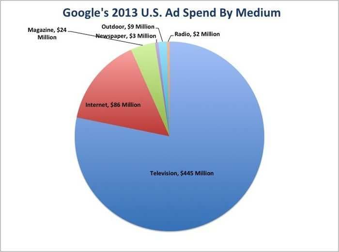Google Wants Advertisers To Spend All Their Money Online, But Most Of Its Own Ad Budget Goes To TV