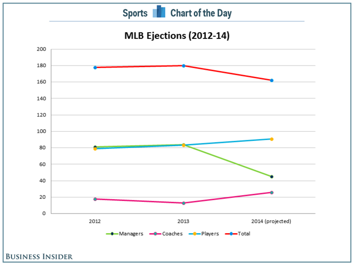 CHART: Ejections In Baseball Are Down, But Not As Much As You Might Think