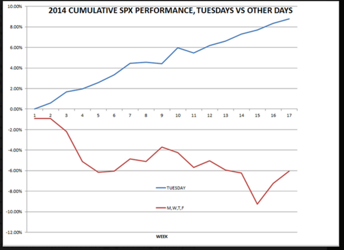 Here's Why Everyone Want To Be In The Stock Market Today