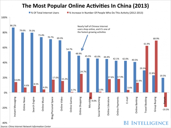 In China, Online Shopping Is Now More Popular Than Social Networking [CHART]