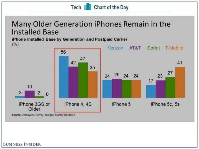 This Is The Chart That Has Apple Analysts Drooling About The iPhone 6