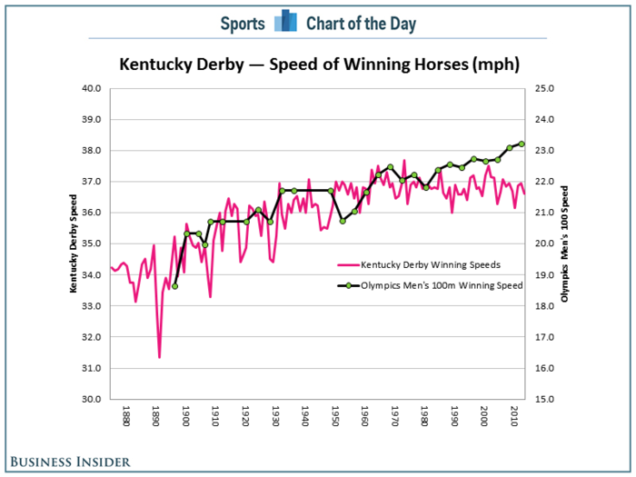 CHART: Why Horses Have Stopped Getting Faster And Humans Have Not