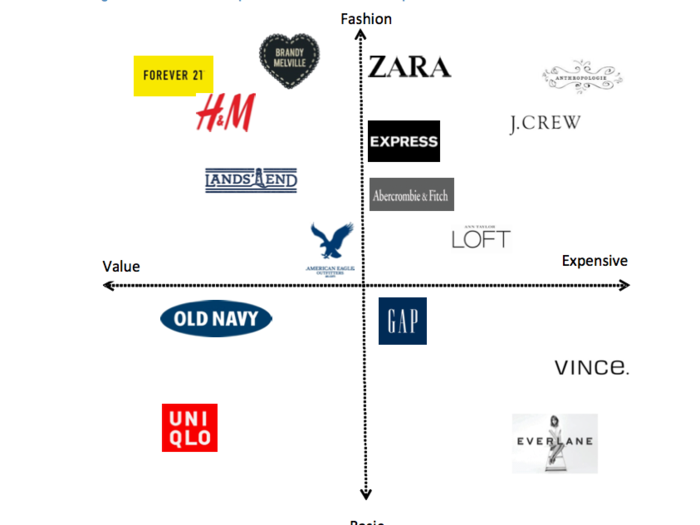 This Chart Shows Gap's Biggest Problem 