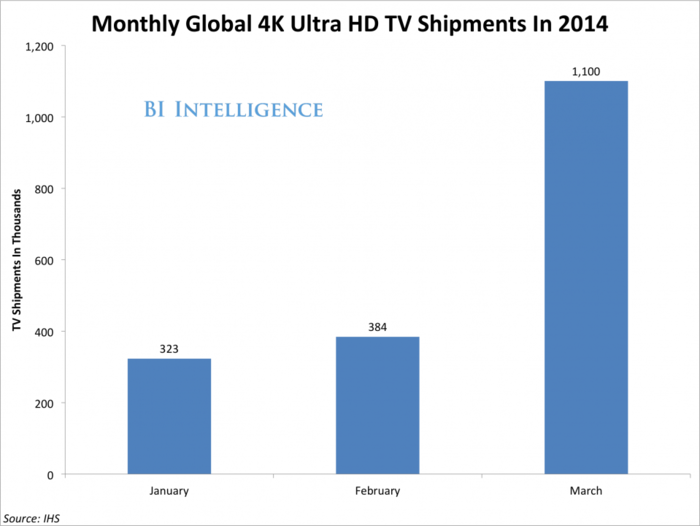 4K TV Shipments Are Taking Off