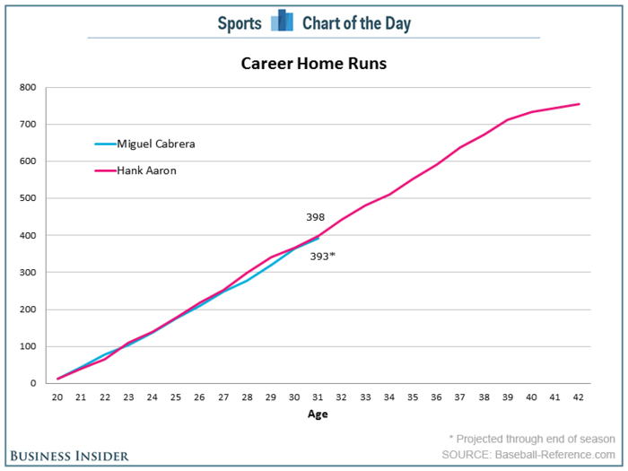 CHART: Miguel Cabrera's Career Looks Incredibly Similar To Hank Aaron