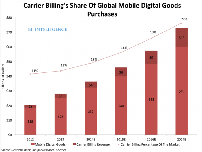 Wireless Operators Are Using Carrier Billing To Get In On Mobile Commerce Dollars