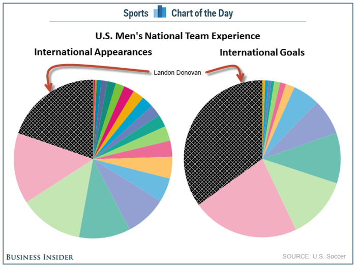 CHART: Cutting Landon Donovan Cost Jurgen Klinsmann An Immense Amount Of Experience