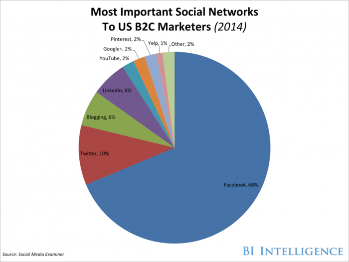 CHARTS: The Most Important Social Networks To B2C And B2B Marketers