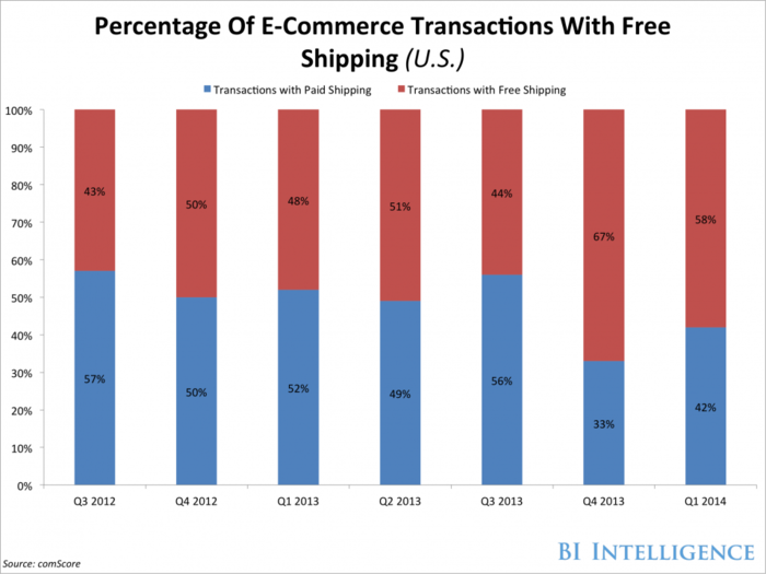 CHART: Retailers Are Offering Free Shipping With More E-Commerce Transactions