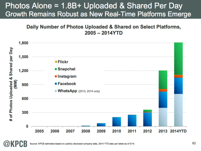 We're Now Posting A Staggering 1.8 Billion Photos Every Day