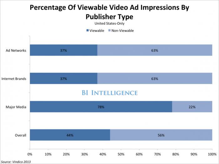 Fewer Than Half Of All Video Ads Are Viewable