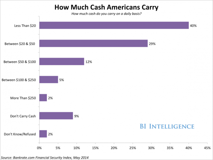 CHART: Over Two-Thirds Of Americans Carry Less Than $50 In Cash