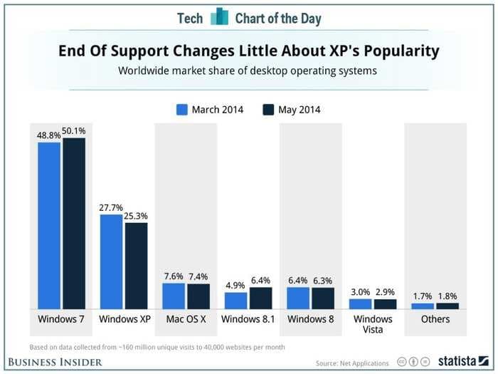 Hardly Any Windows XP Users Have Upgraded Even Though The System Is Now Vulnerable To Hackers 