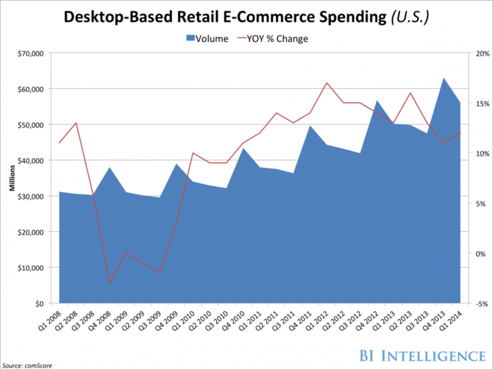 US E-Commerce Has Grown By Double Digits For The Past Fourteen Consecutive Quarters [CHART]