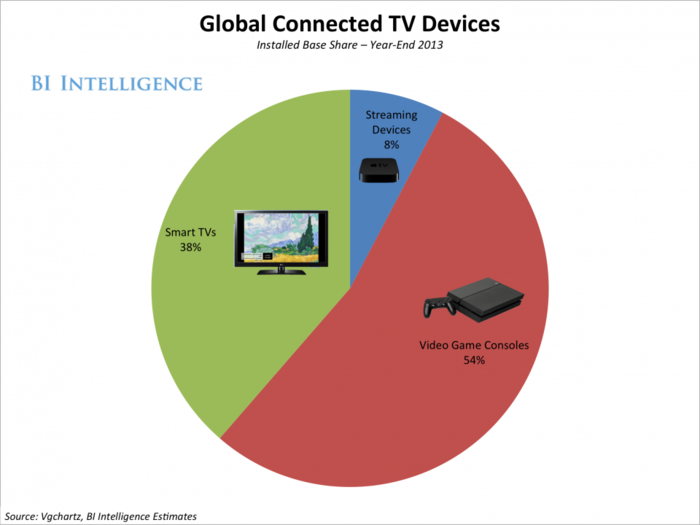 Video Game Consoles Are Still The Most Popular Streaming Devices For TVs