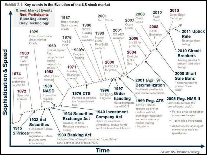 The Complete History And Evolution Of The Modern Stock Market [CHART]