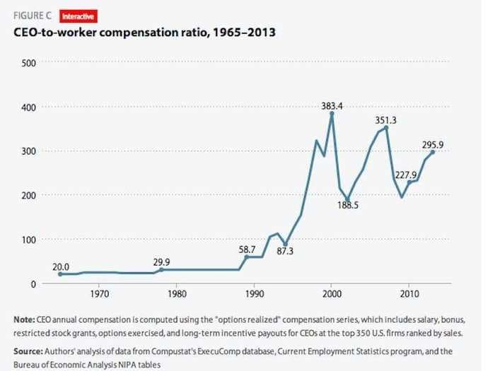 CEOs Are Back To Earning 300x More Than Their Employees