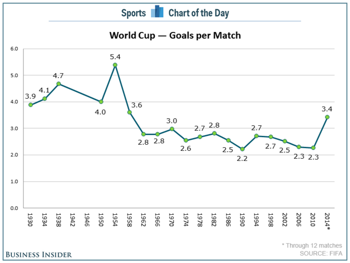 CHART: Scoring Is Way Up At The World Cup 