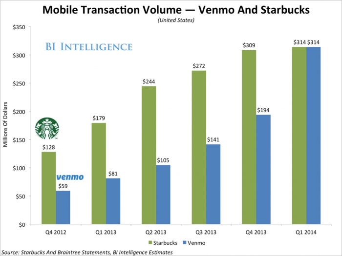 Venmo Is The 'Killer App' That The Mobile Payments Industry Has Been Waiting For