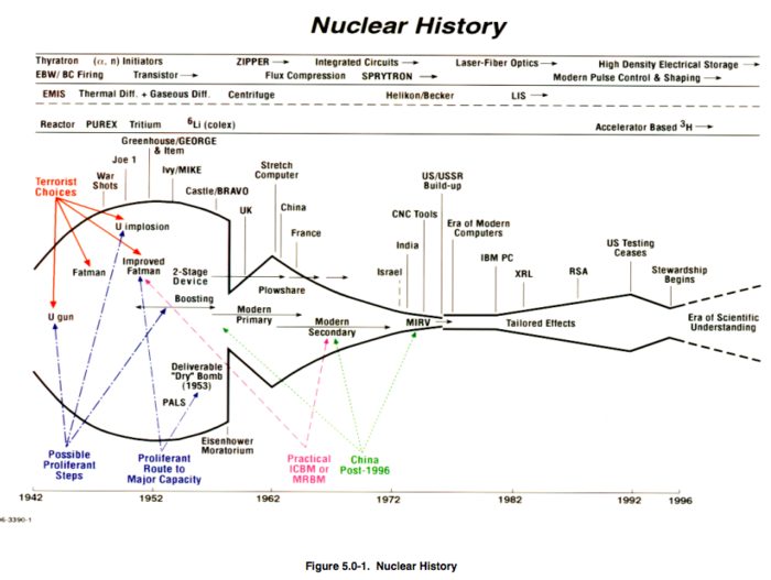 This One Chart Shows 50 Years Of Nuclear Weapons Development 