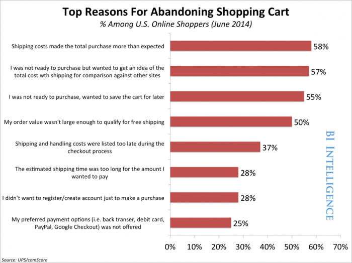 CHART: Shipping Costs Are A Top Reason People Abandon Their Shopping Cart