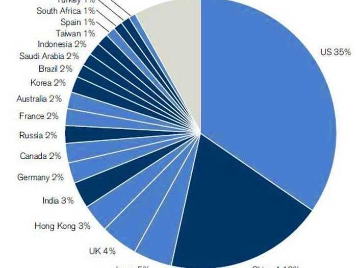 CREDIT SUISSE: This Is What The World Stock Market Will Look Like In 2030