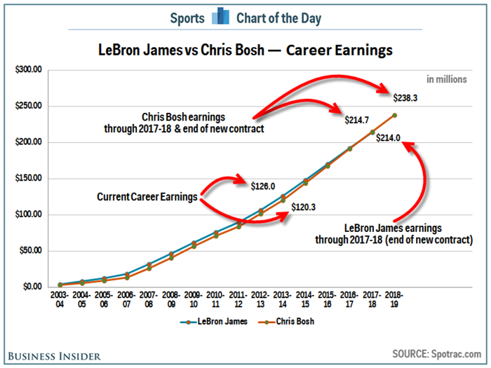 LeBron James' Career Earnings Show How Out Of Whack NBA Salaries Can Be