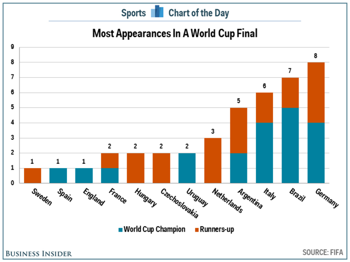 CHART: The 4 Countries That Rule The World Cup