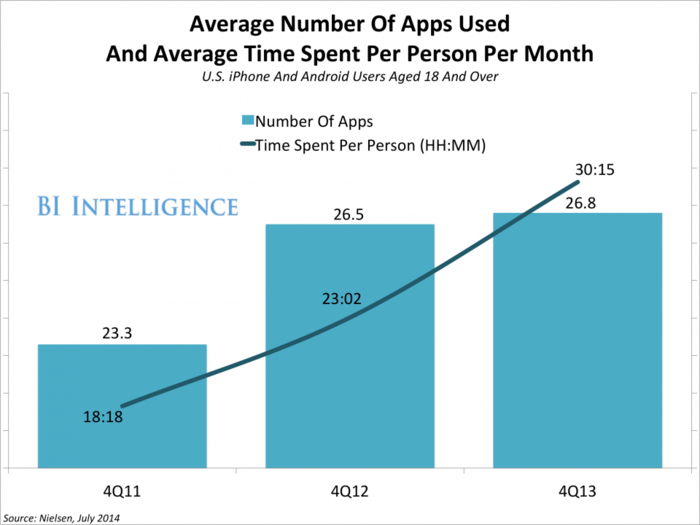 Mobile Users Are Spending More Time In The Same Apps [CHART]