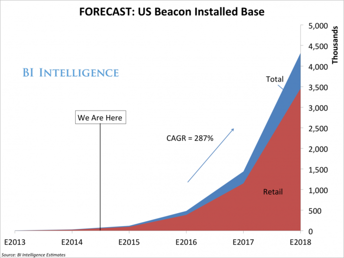 THE BEACONS REPORT: Growth Forecasts For The Most Important Retail Technology Since The Mobile Credit Card Reader