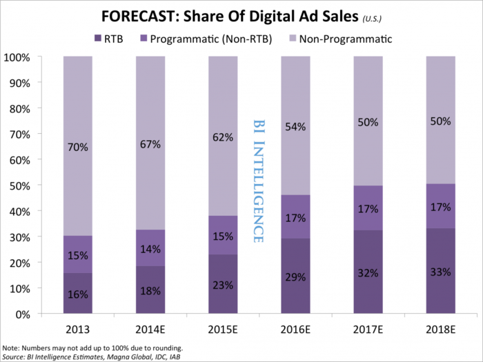  THE PROGRAMMATIC ADVERTISING REPORT: Real-Time Bidding Is Taking Over The Digital Ad Market