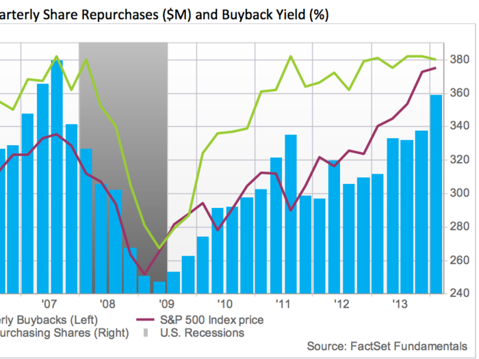 Now It's Time To Think About What Will Happen When Companies Stop Buying Back So Much Stock...