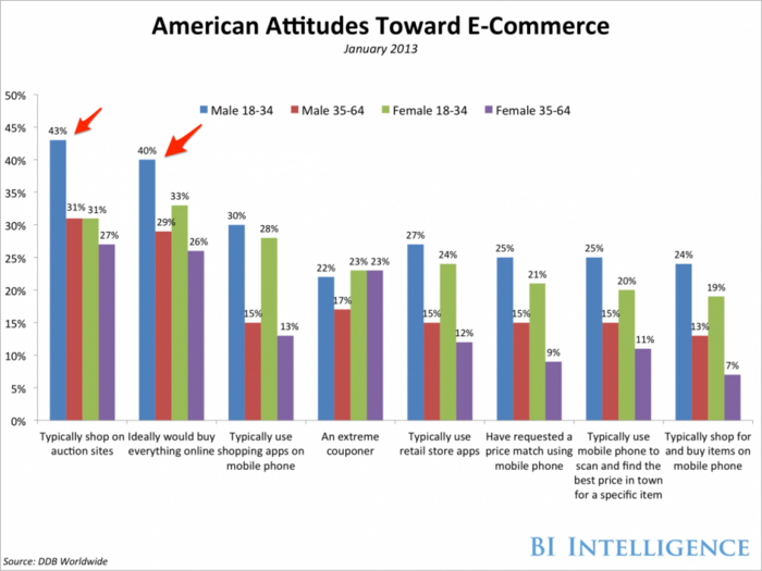 THE E-COMMERCE DEMOGRAPHICS REPORT: Men Are Actually More Likely To Shop On Mobile Than Women