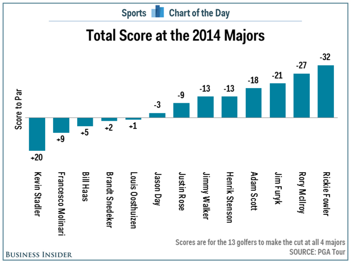 Rickie Fowler Did Something At The Majors That Has Never Been Seen Before