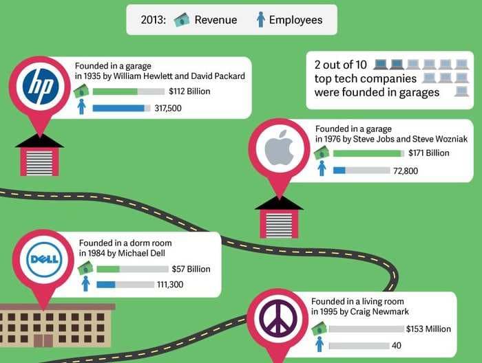 The Surprising Places Where 10 Top Tech Companies Were Launched