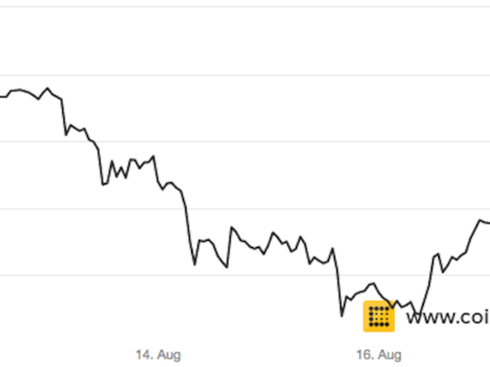 Bitcoin Prices Have Fallen $100 In The Past Week