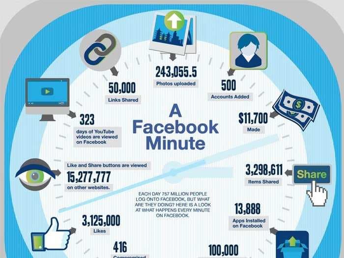 This Is What A Minute On Facebook Looks Like [Infographic]