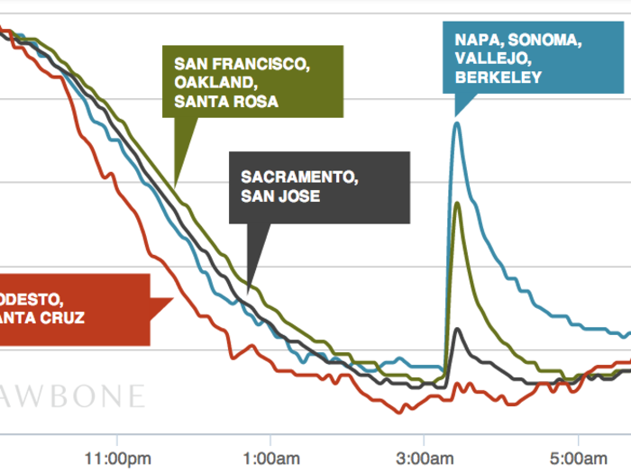 A Real-Time Sleep Chart Shows The Napa Valley Earthquake Woke Up Almost Everyone There