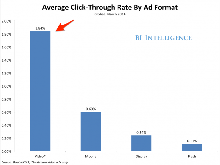 The High Performance Of Online Video Advertising Is Helping It Grow Much Faster Than Other Ad Mediums