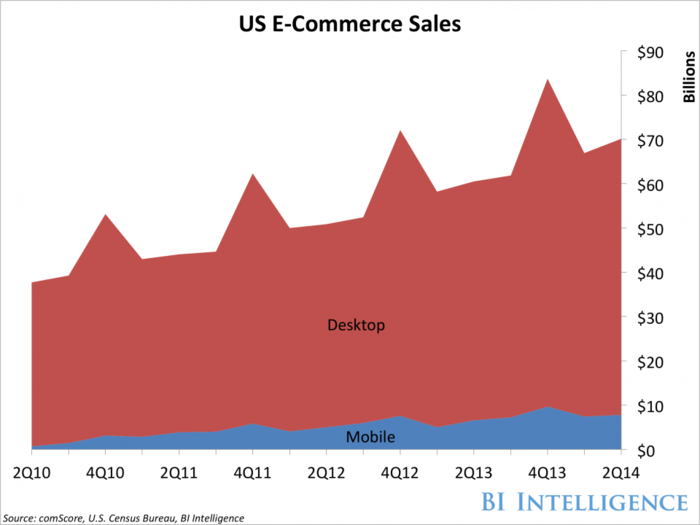 CHART: Mobile Commerce Sales Are Growing Three Times Faster Than Overall E-Commerce