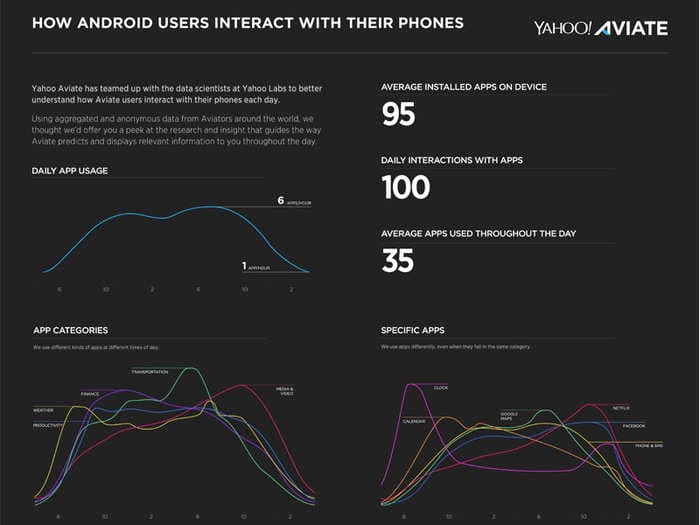 This Study From Yahoo Shows How Android Users Use Their Smart Phones Throughout The Day [Infographic]