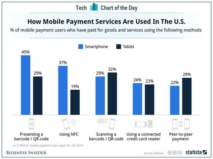 CHART: This Is How People Use Mobile Payments