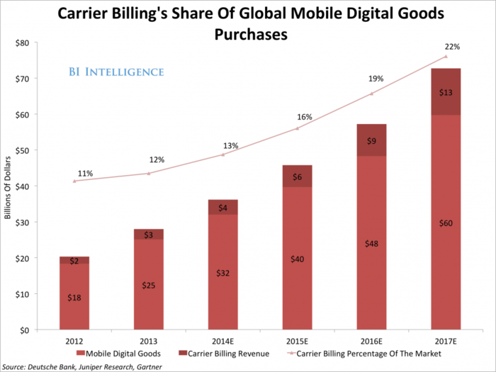 THE CARRIER BILLING REPORT: Recent Deal-Making Has Breathed New Life Into This Mobile Payment Method