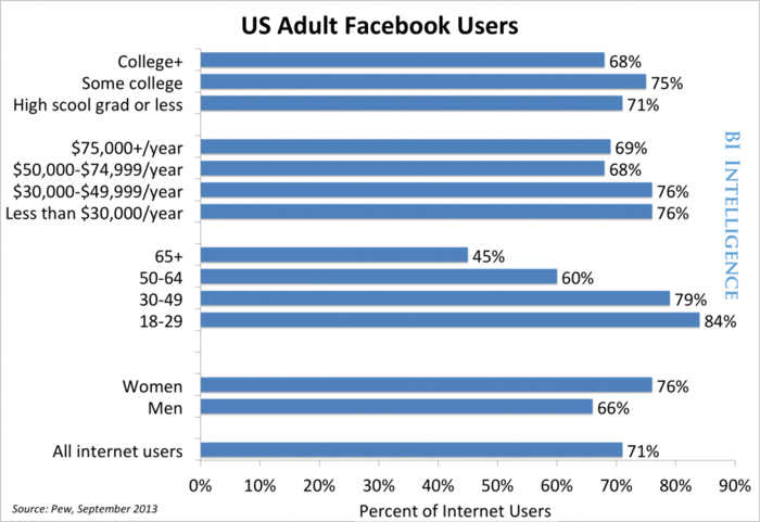 THE SOCIAL-MEDIA DEMOGRAPHICS REPORT: Differences In Gender, Age, And Income At The Top Networks