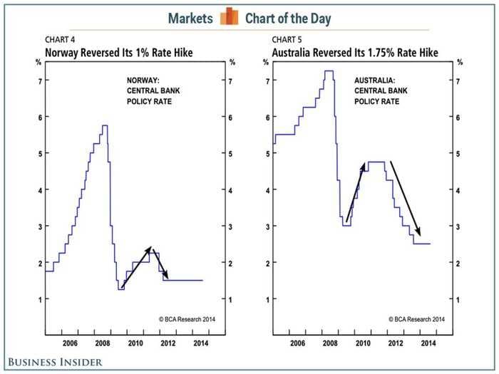 Why Central Banks Have Premature Rate-Hike Anxiety