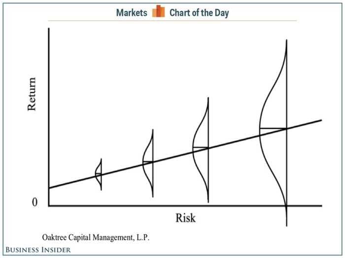 All Investors Better Be Comfortable With This Weird-Looking Risk-Reward Chart