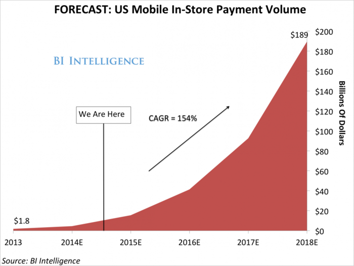 NFC: What It Is, How It Works, And Why Apple's Adoption Of It For The iPhone Will Upend The Payments Industry