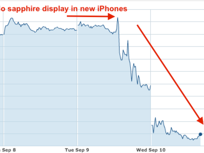 Everyone Thought This Glass Would Be On Front Of The iPhone 6 - It's Not, And Now The Supplier's Stock Is Tanking